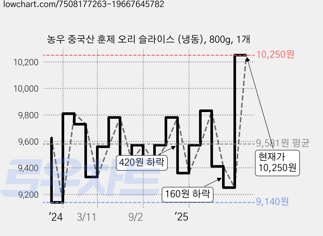 농우 중국산 훈제 오리 슬라이스 (냉동), 800g, 1개 가격 변동 차트, 현재가 10,250원, 관측 최저가 9,140원