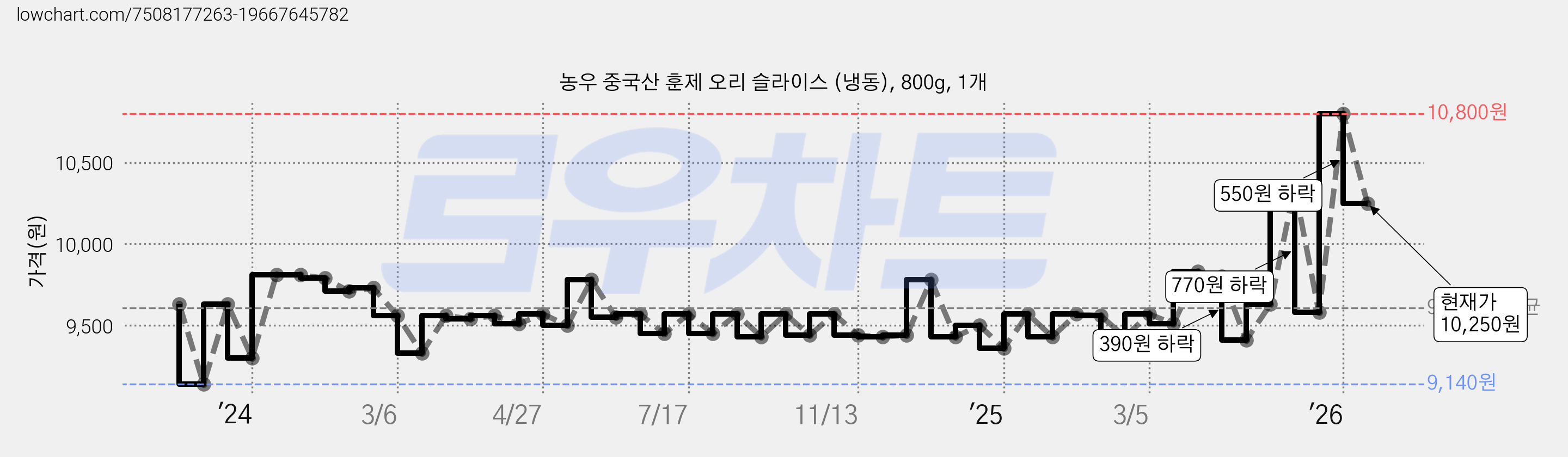 농우 중국산 훈제 오리 슬라이스 (냉동), 800g, 1개 가격 변동 차트, 현재가 10,250원, 관측 최저가 9,140원