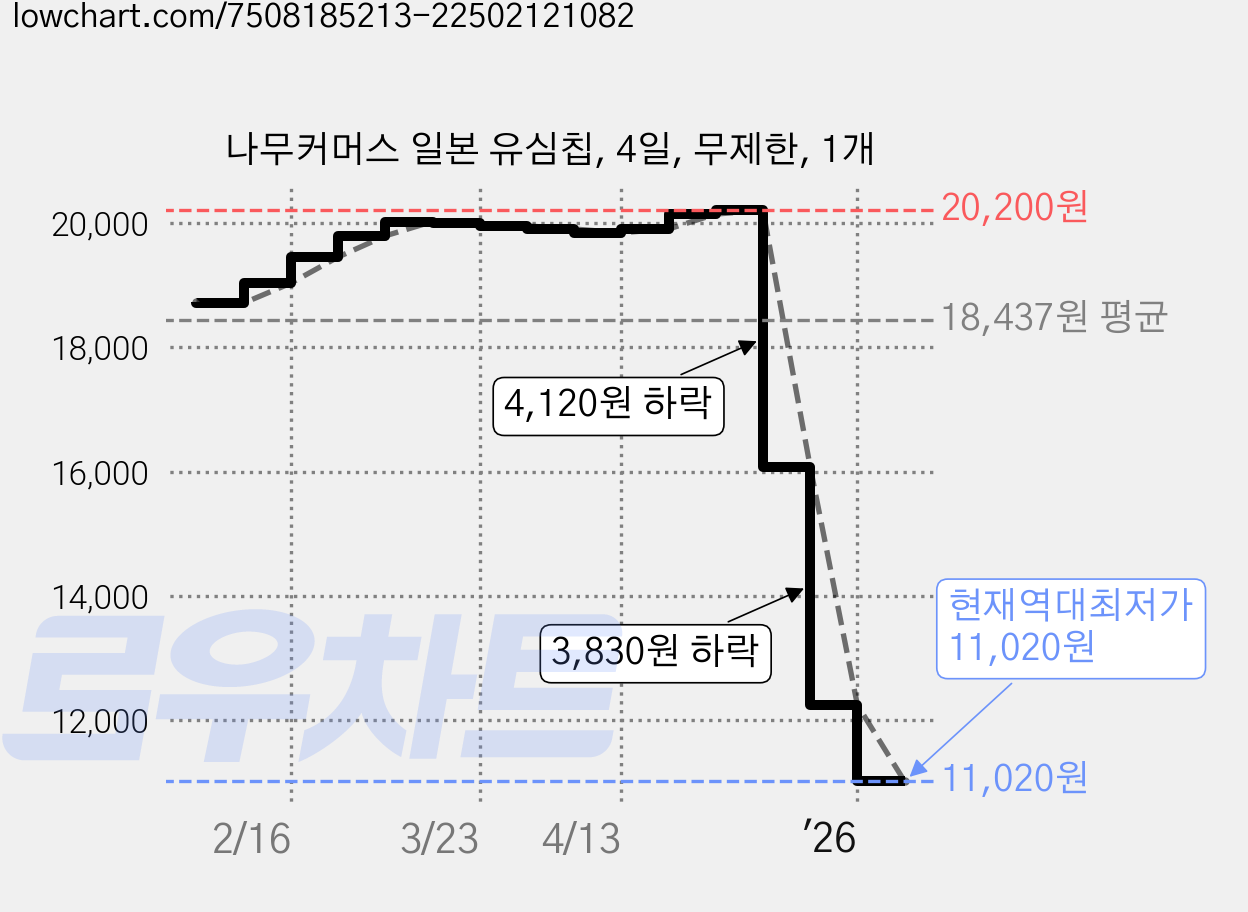 나무커머스 일본 유심칩, 4일, 무제한, 1개 가격 변동 차트, 현재가 11,020원, 역대최저가