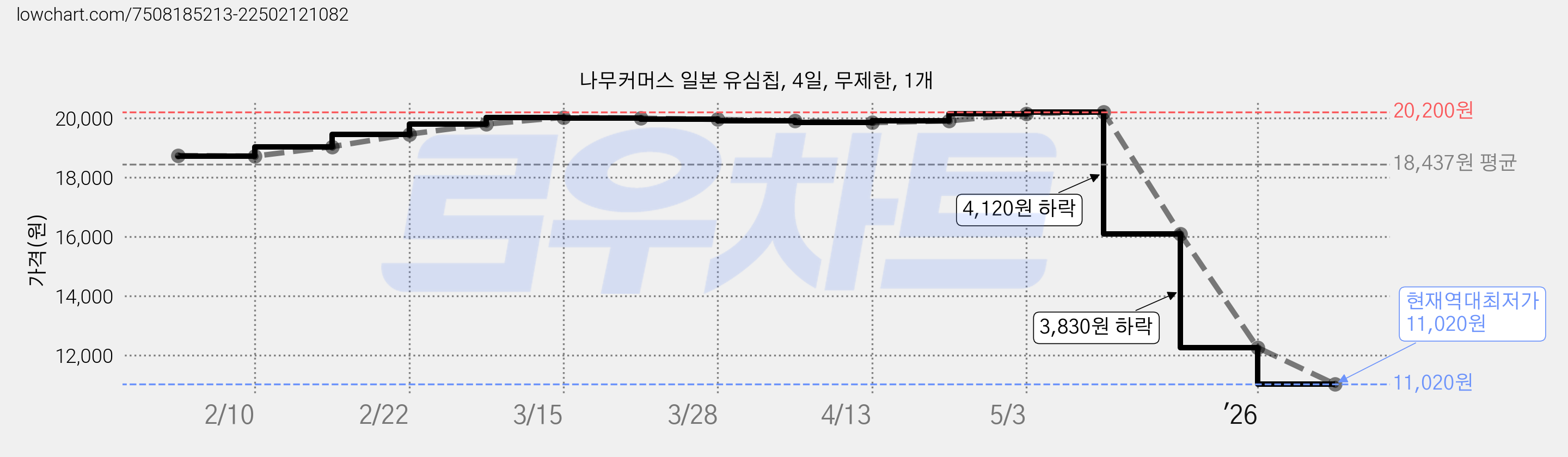 나무커머스 일본 유심칩, 4일, 무제한, 1개 가격 변동 차트, 현재가 11,020원, 역대최저가
