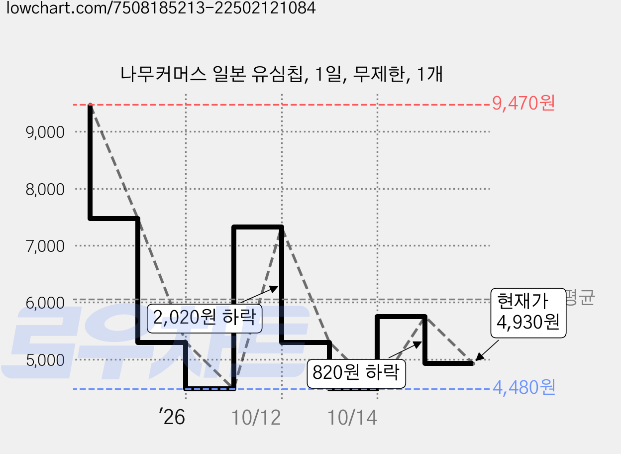 나무커머스 일본 유심칩, 1일, 무제한, 1개 가격 변동 차트, 현재가 4,930원, 관측 최저가 4,480원