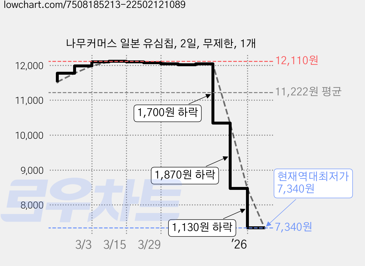 나무커머스 일본 유심칩, 2일, 무제한, 1개 가격 변동 차트, 현재가 7,340원, 역대최저가