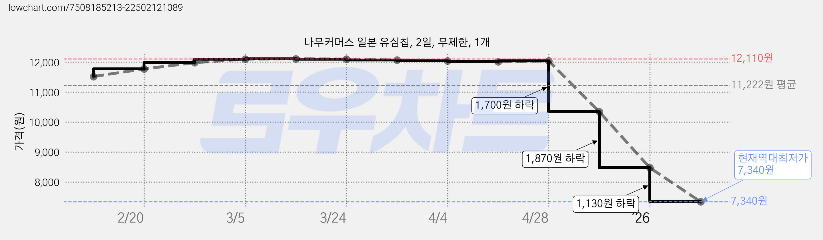 나무커머스 일본 유심칩, 2일, 무제한, 1개 가격 변동 차트, 현재가 7,340원, 역대최저가