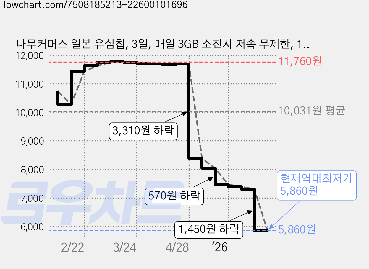 나무커머스 일본 유심칩, 3일, 매일 3GB 소진시 저속 무제한, 1개 가격 변동 차트, 현재가 5,860원, 역대최저가