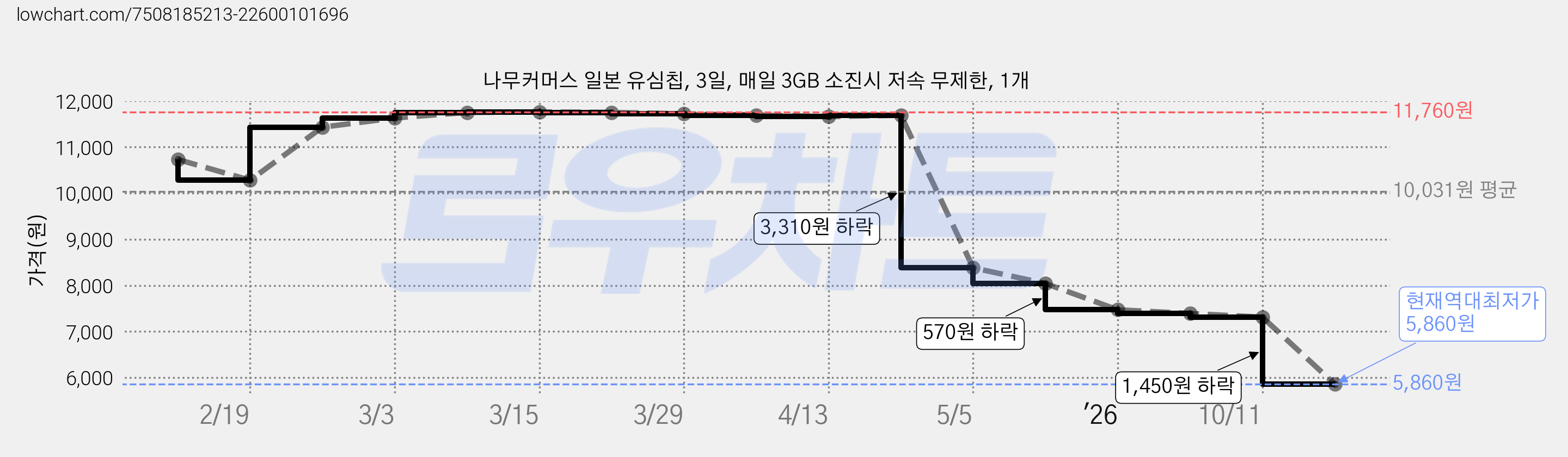 나무커머스 일본 유심칩, 3일, 매일 3GB 소진시 저속 무제한, 1개 가격 변동 차트, 현재가 5,860원, 역대최저가