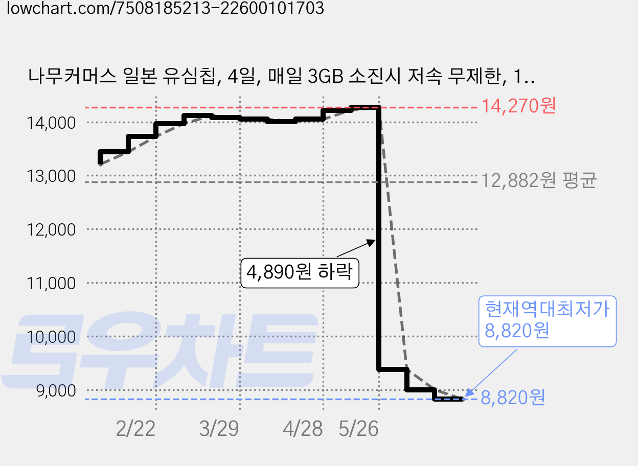 나무커머스 일본 유심칩, 4일, 매일 3GB 소진시 저속 무제한, 1개 가격 변동 차트, 현재가 8,820원, 역대최저가
