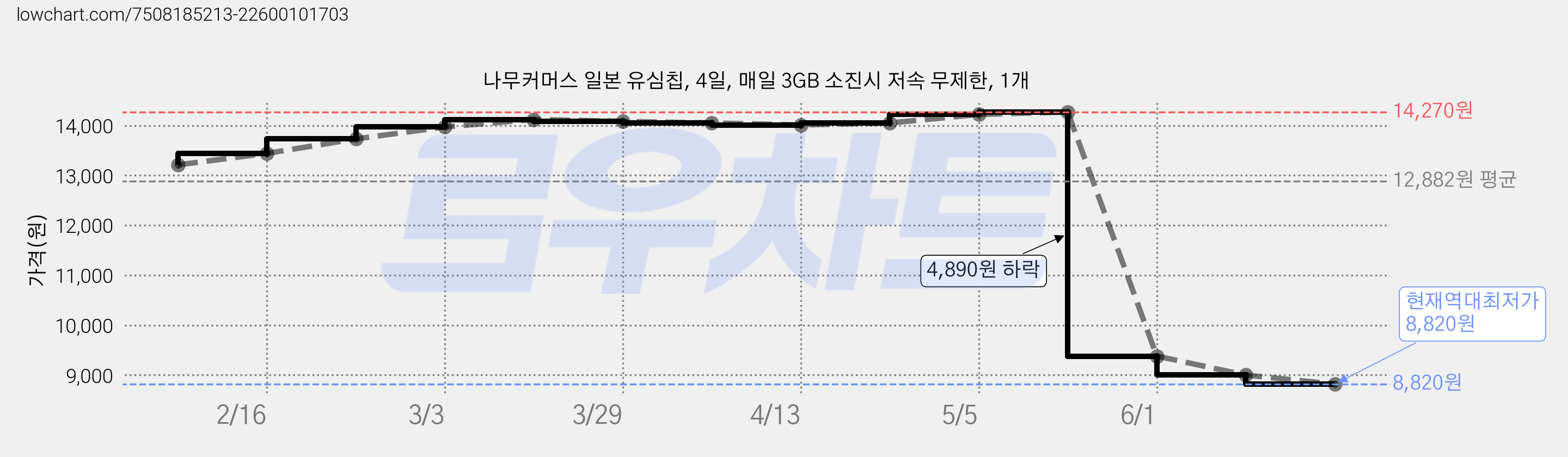 나무커머스 일본 유심칩, 4일, 매일 3GB 소진시 저속 무제한, 1개 가격 변동 차트, 현재가 8,820원, 역대최저가
