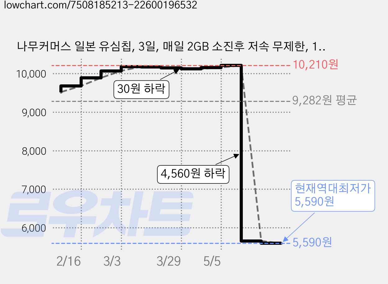 나무커머스 일본 유심칩, 3일, 매일 2GB 소진후 저속 무제한, 1개 가격 변동 차트, 현재가 5,590원, 역대최저가