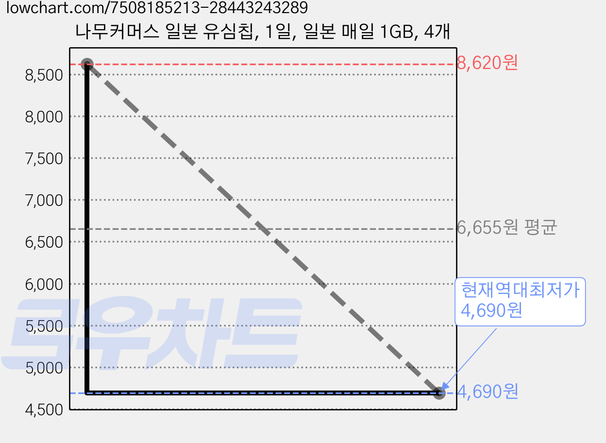 나무커머스 일본 유심칩, 1일, 일본 매일 1GB, 4개 가격 변동 차트, 현재가 4,690원, 역대최저가