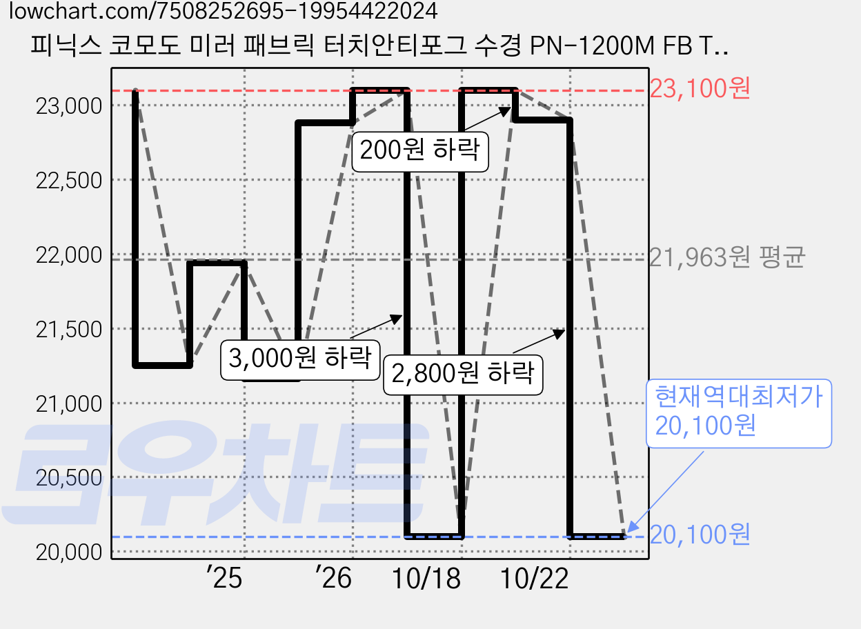 피닉스 코모도 미러 패브릭 터치안티포그 수경 PN-1200M FB TA, 블랙, 1개 가격 변동 차트, 현재가 20,100원, 역대최저가
