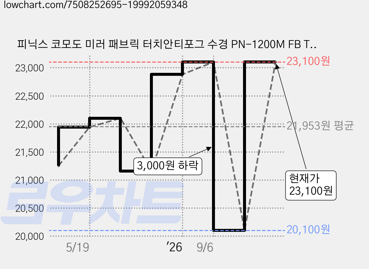 피닉스 코모도 미러 패브릭 터치안티포그 수경 PN-1200M FB TA, 바이올렛, 1개 가격 변동 차트, 현재가 23,100원, 관측 최저가 20,100원