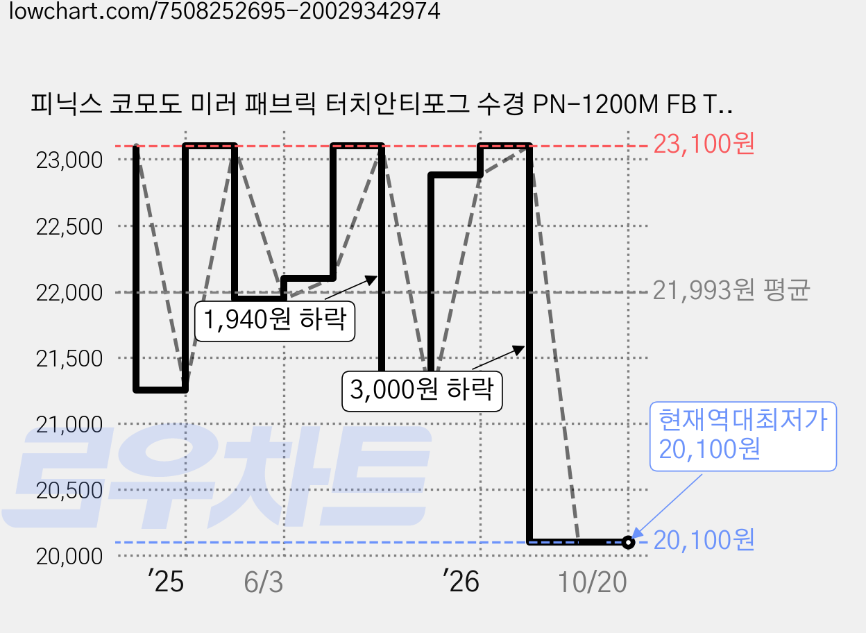 피닉스 코모도 미러 패브릭 터치안티포그 수경 PN-1200M FB TA, 블루, 1개 가격 변동 차트, 현재가 20,100원, 역대최저가