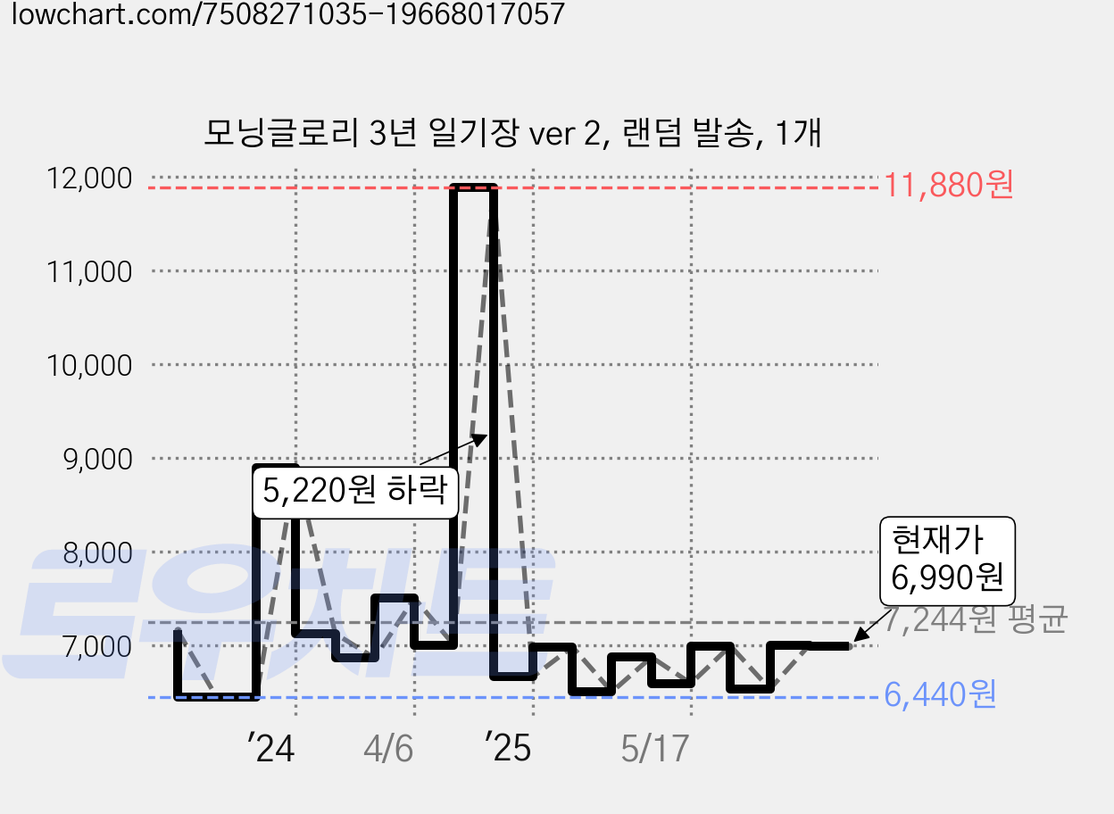 모닝글로리 3년 일기장 ver 2, 랜덤 발송, 1개 가격 변동 차트, 현재가 6,990원, 관측 최저가 6,440원