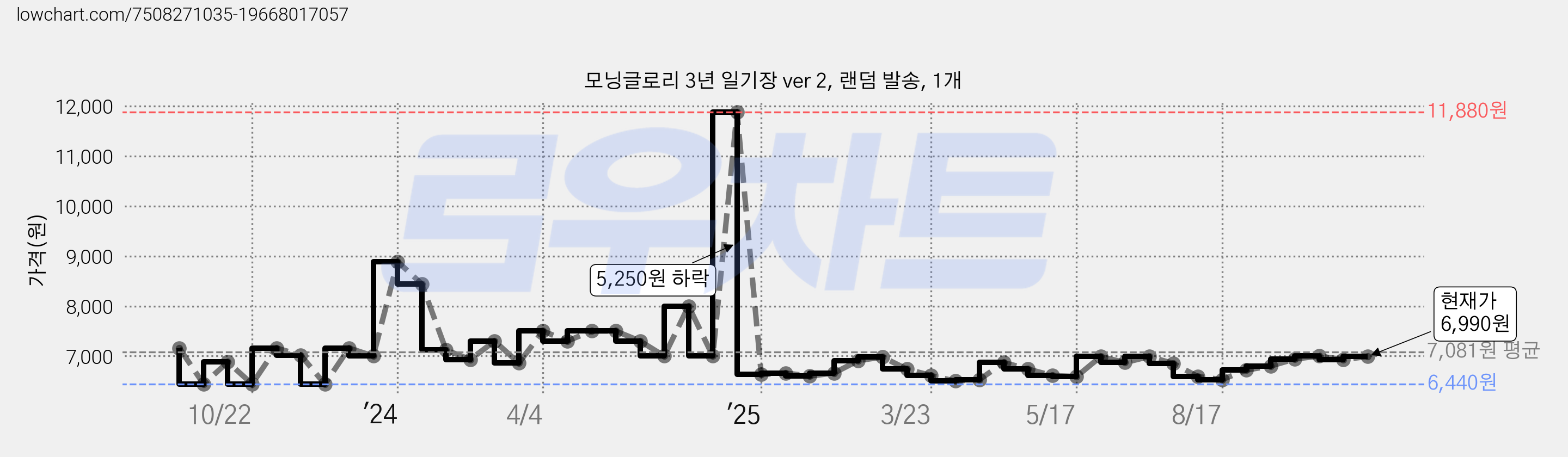 모닝글로리 3년 일기장 ver 2, 랜덤 발송, 1개 가격 변동 차트, 현재가 6,990원, 관측 최저가 6,440원
