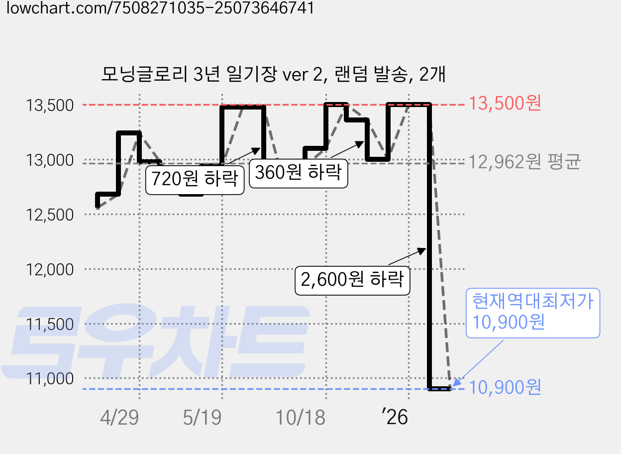 모닝글로리 3년 일기장 ver 2, 랜덤 발송, 2개 가격 변동 차트, 현재가 10,900원, 역대최저가