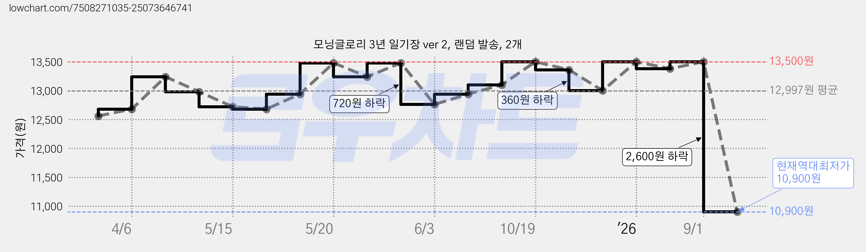 모닝글로리 3년 일기장 ver 2, 랜덤 발송, 2개 가격 변동 차트, 현재가 10,900원, 역대최저가