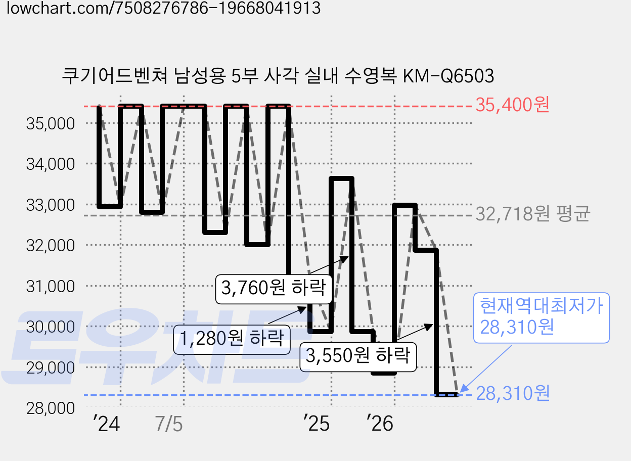 쿠기어드벤쳐 남성용 5부 사각 실내 수영복 KM-Q6503 가격 변동 차트, 현재가 28,310원, 역대최저가