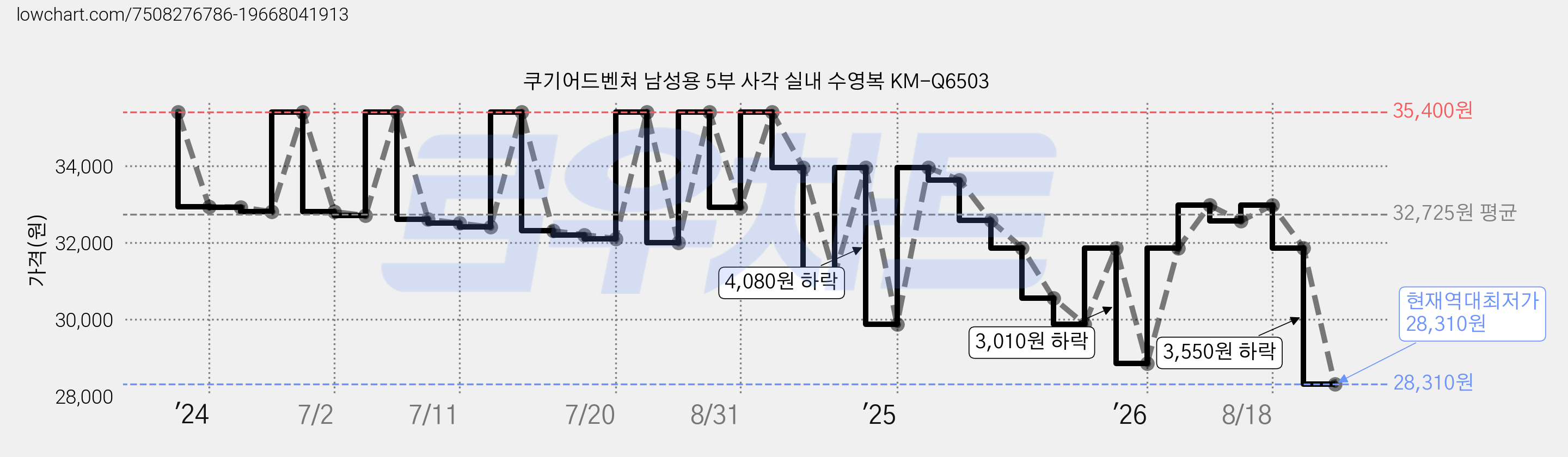 쿠기어드벤쳐 남성용 5부 사각 실내 수영복 KM-Q6503 가격 변동 차트, 현재가 28,310원, 역대최저가