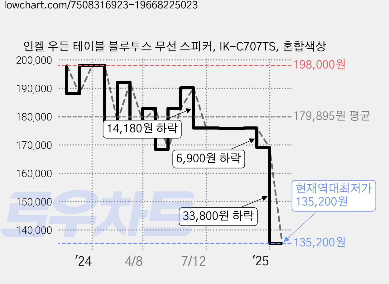 인켈 우든 테이블 블루투스 무선 스피커, IK-C707TS, 혼합색상 가격 변동 차트, 현재가 135,200원, 역대최저가