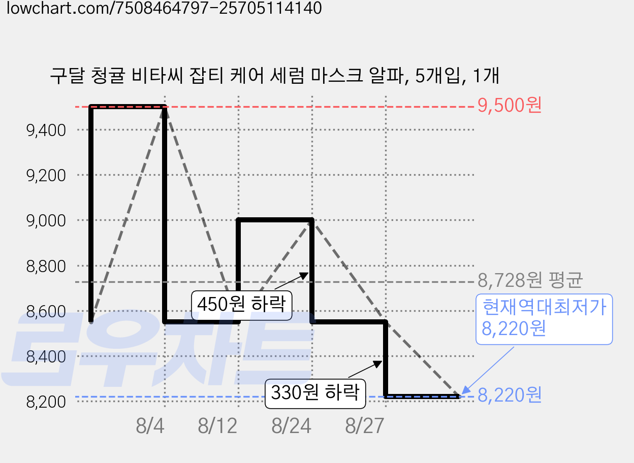 구달 청귤 비타씨 잡티 케어 세럼 마스크 알파, 5개입, 1개 가격 변동 차트, 현재가 8,220원, 역대최저가