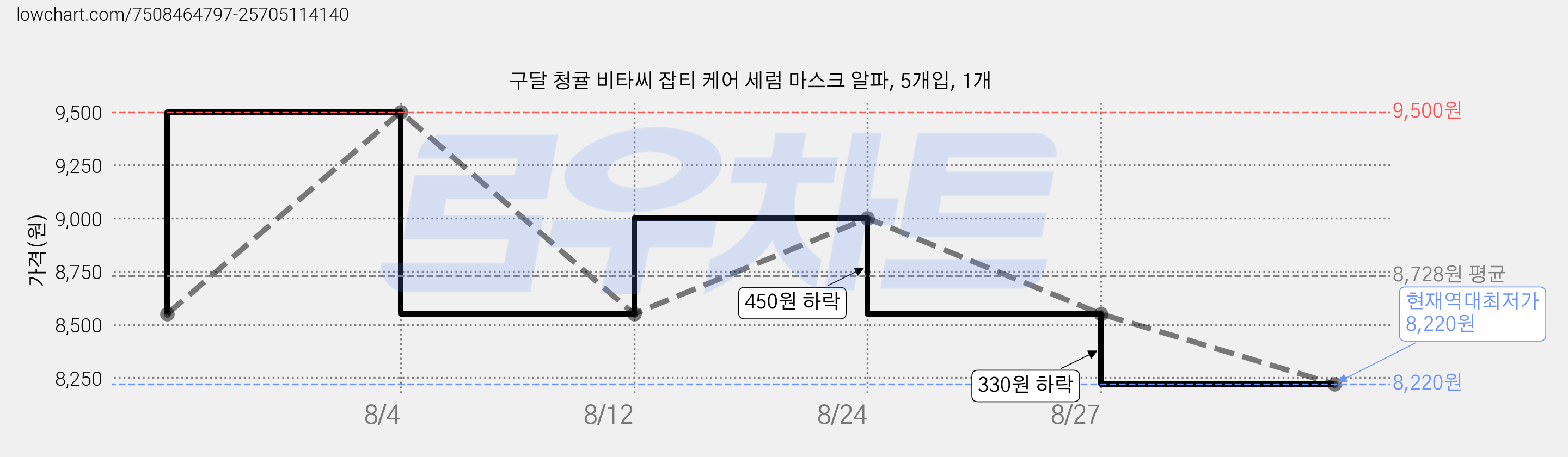 구달 청귤 비타씨 잡티 케어 세럼 마스크 알파, 5개입, 1개 가격 변동 차트, 현재가 8,220원, 역대최저가