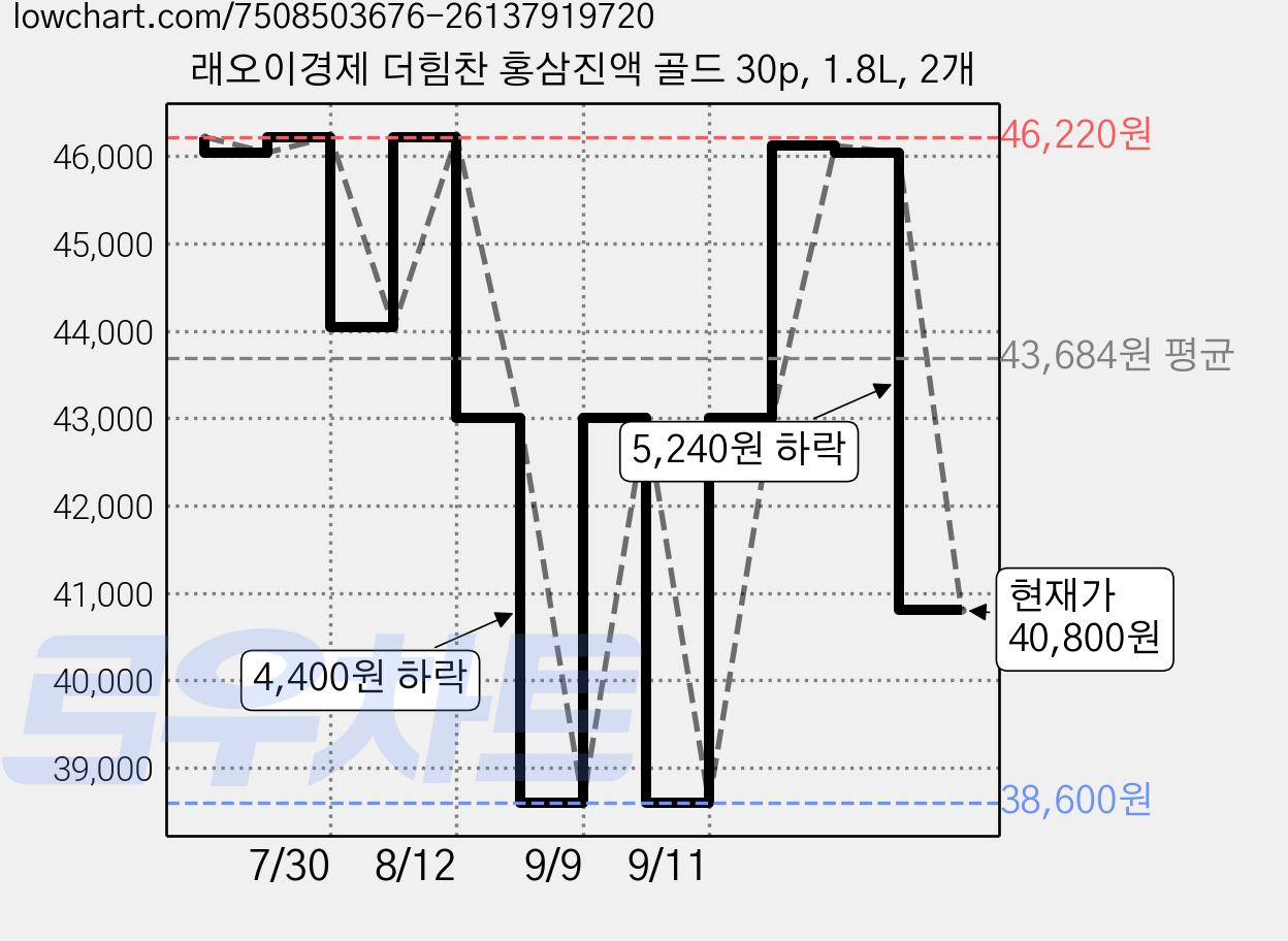 래오이경제 더힘찬 홍삼진액 골드 30p, 1.8L, 2개 가격 변동 차트, 현재가 40,800원, 관측 최저가 38,600원