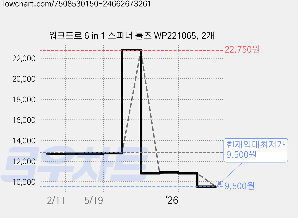 워크프로 6 in 1 스피너 툴즈 WP221065, 2개 가격 변동 차트, 현재가 9,500원, 역대최저가