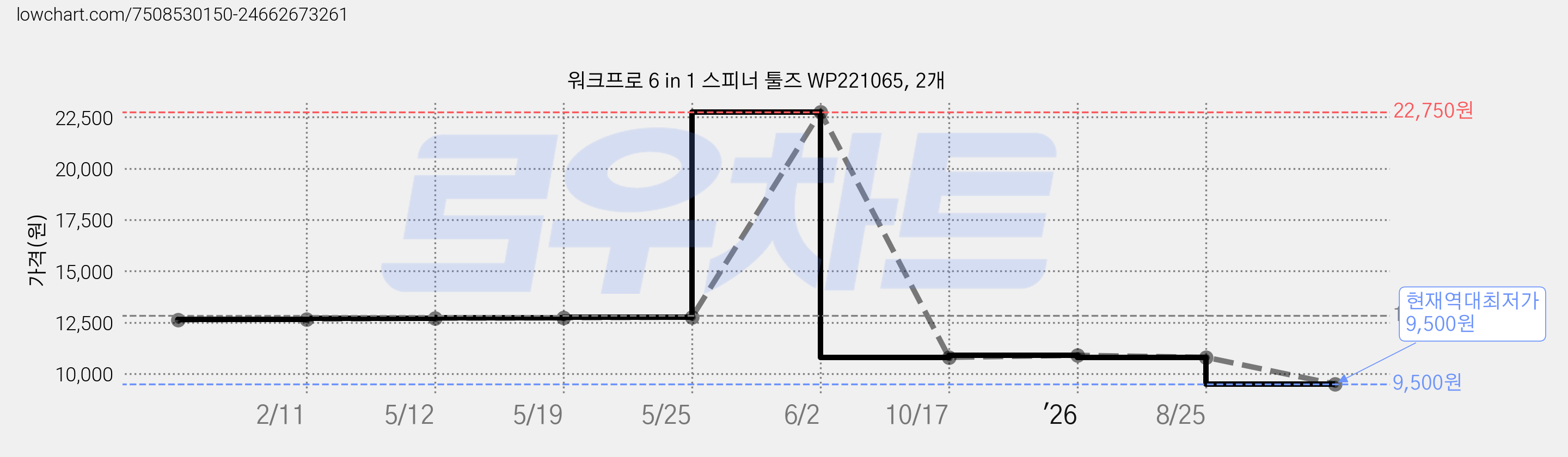 워크프로 6 in 1 스피너 툴즈 WP221065, 2개 가격 변동 차트, 현재가 9,500원, 역대최저가