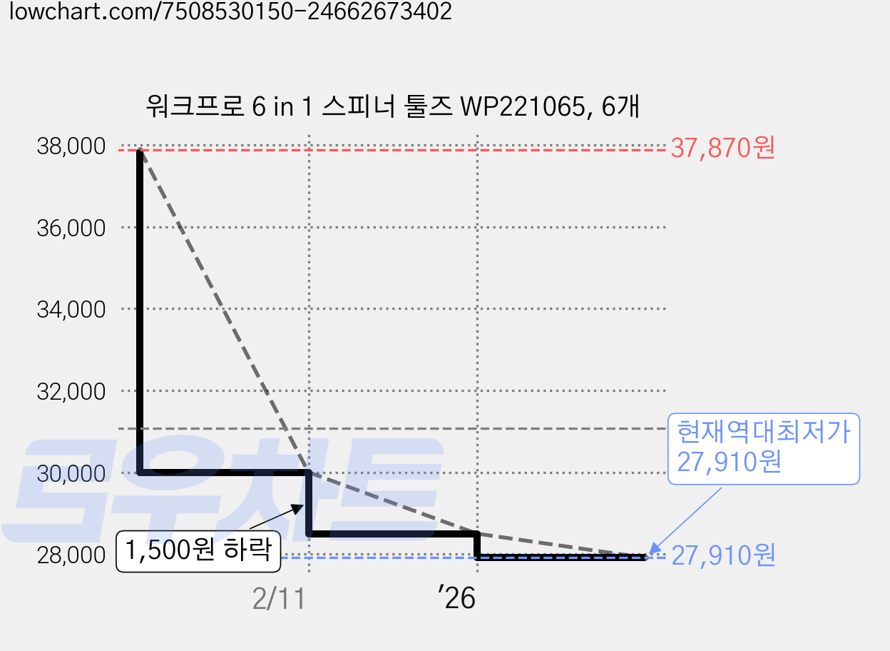 워크프로 6 in 1 스피너 툴즈 WP221065, 6개 가격 변동 차트, 현재가 27,910원, 역대최저가