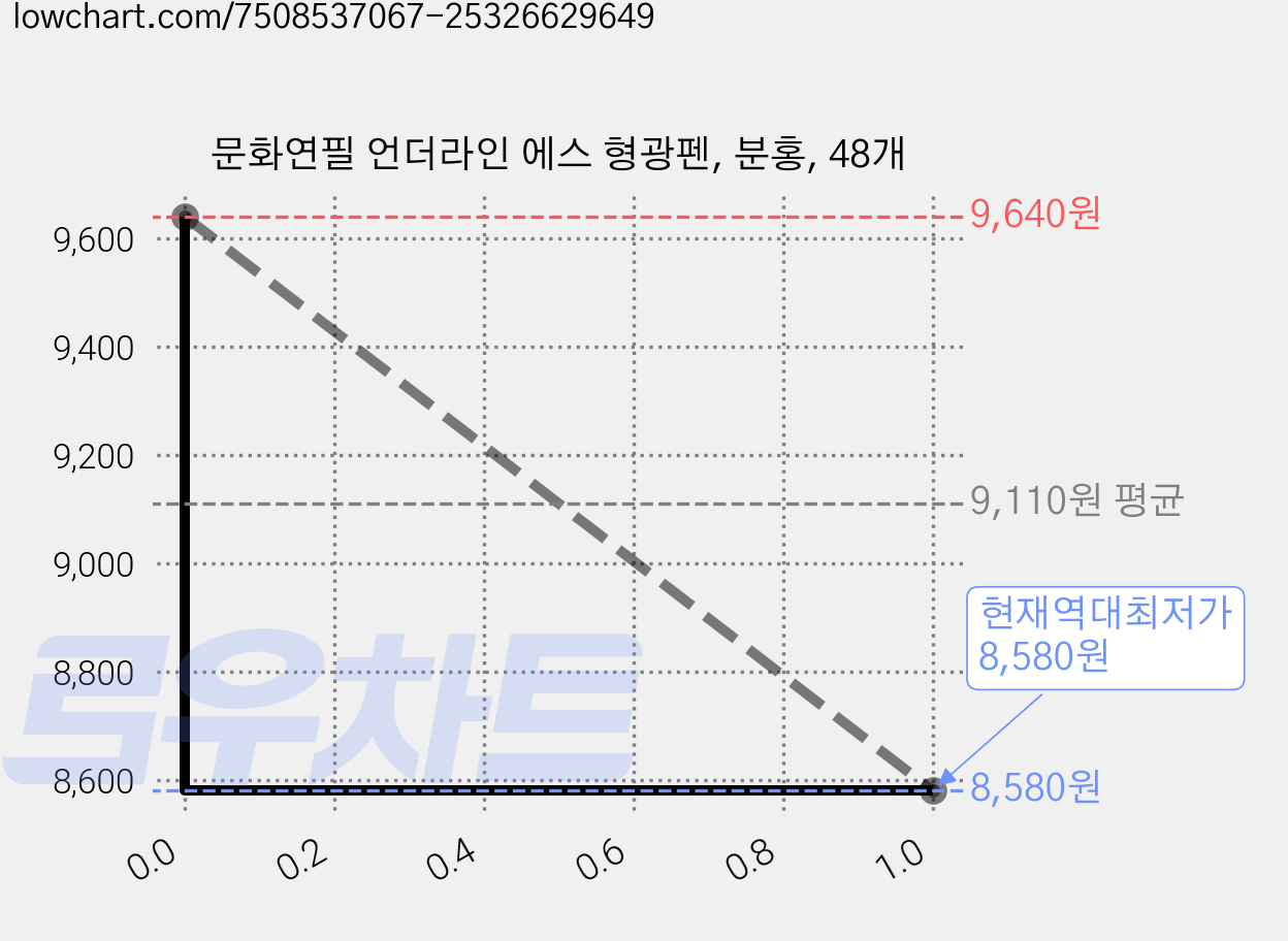 문화연필 언더라인 에스 형광펜, 분홍, 48개 가격 변동 차트, 현재가 8,580원, 역대최저가
