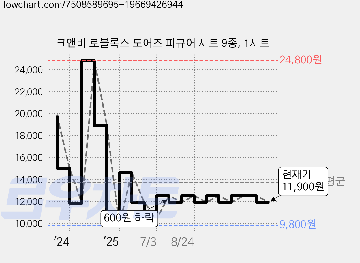 크앤비 로블록스 도어즈 피규어 세트 9종, 1세트 가격 변동 차트, 현재가 11,900원, 관측 최저가 9,800원
