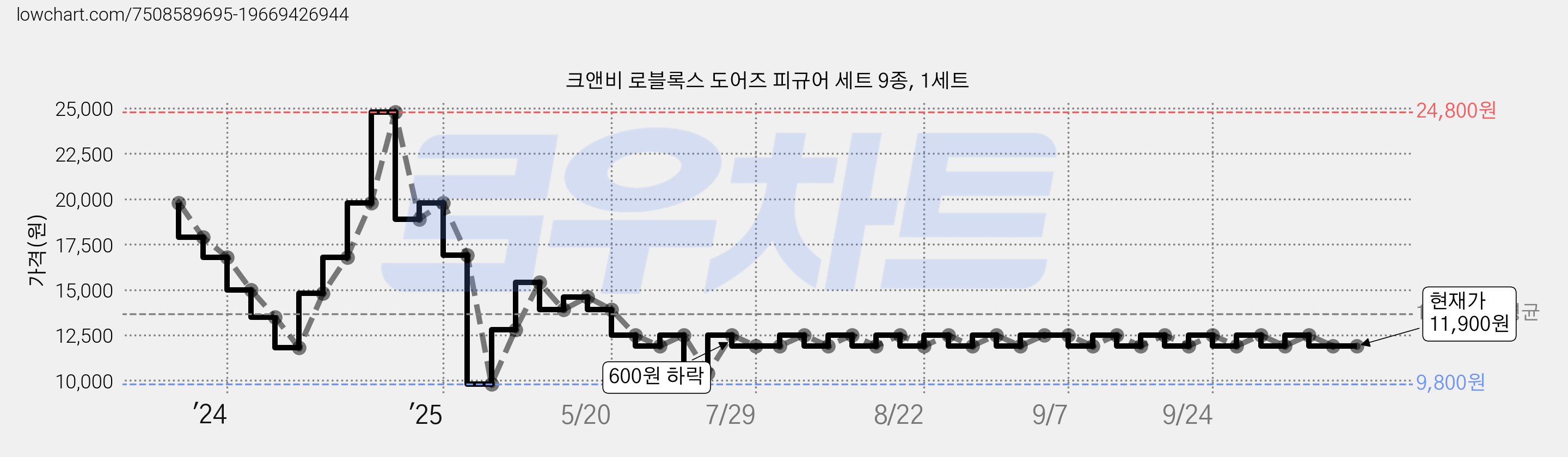 크앤비 로블록스 도어즈 피규어 세트 9종, 1세트 가격 변동 차트, 현재가 11,900원, 관측 최저가 9,800원