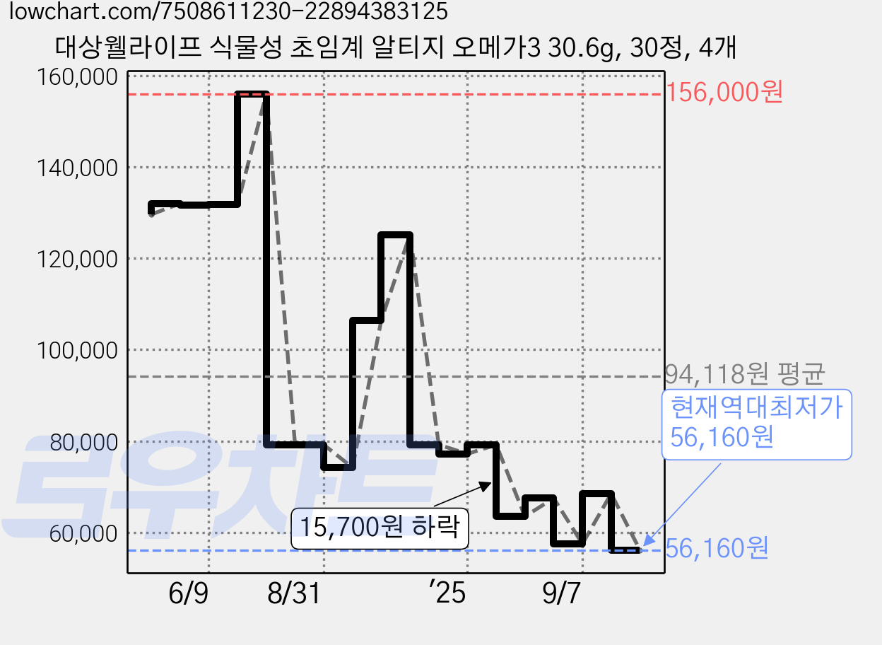 대상웰라이프 식물성 초임계 알티지 오메가3 30.6g, 30정, 4개 가격 변동 차트, 현재가 56,160원, 역대최저가