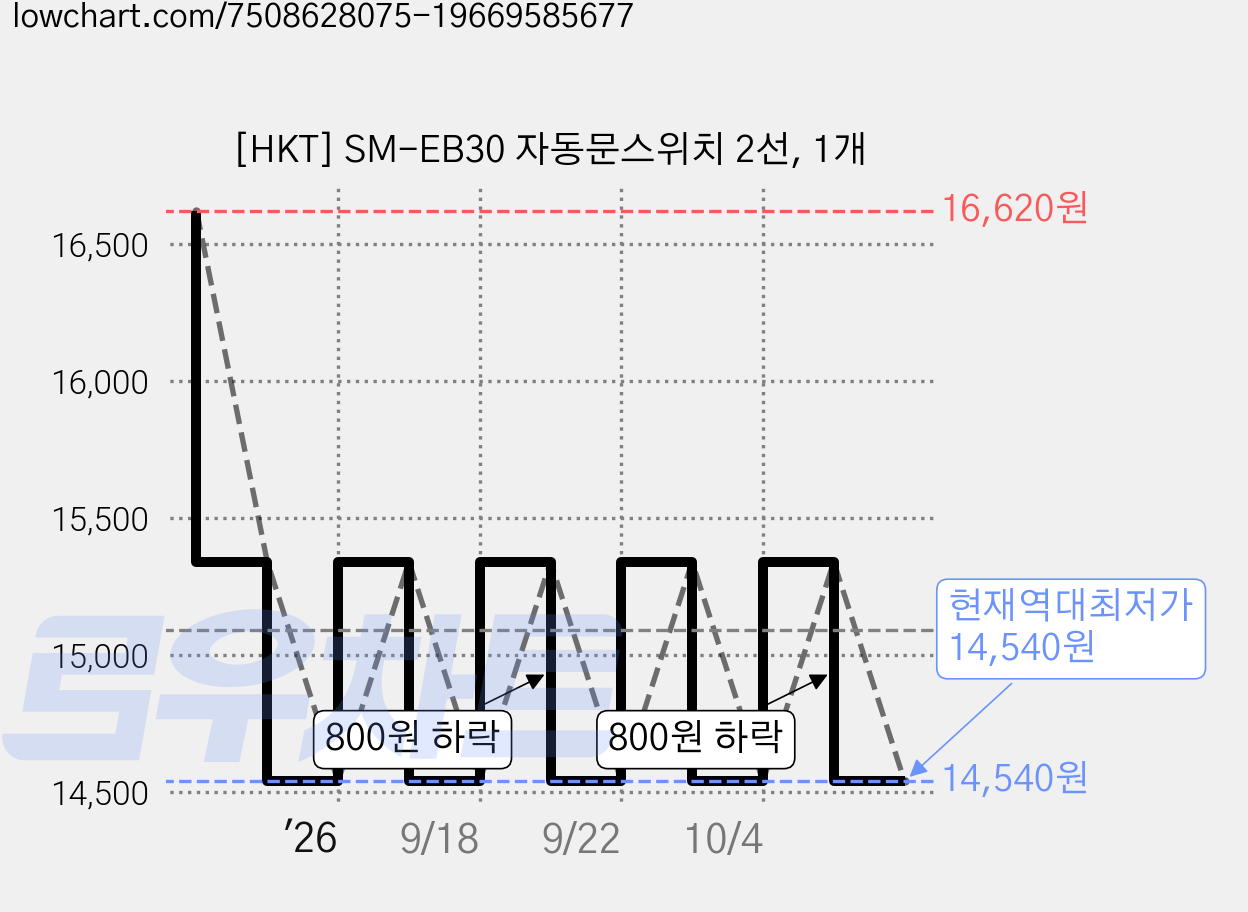 [HKT] SM-EB30 자동문스위치 2선, 1개 가격 변동 차트, 현재가 14,540원, 역대최저가