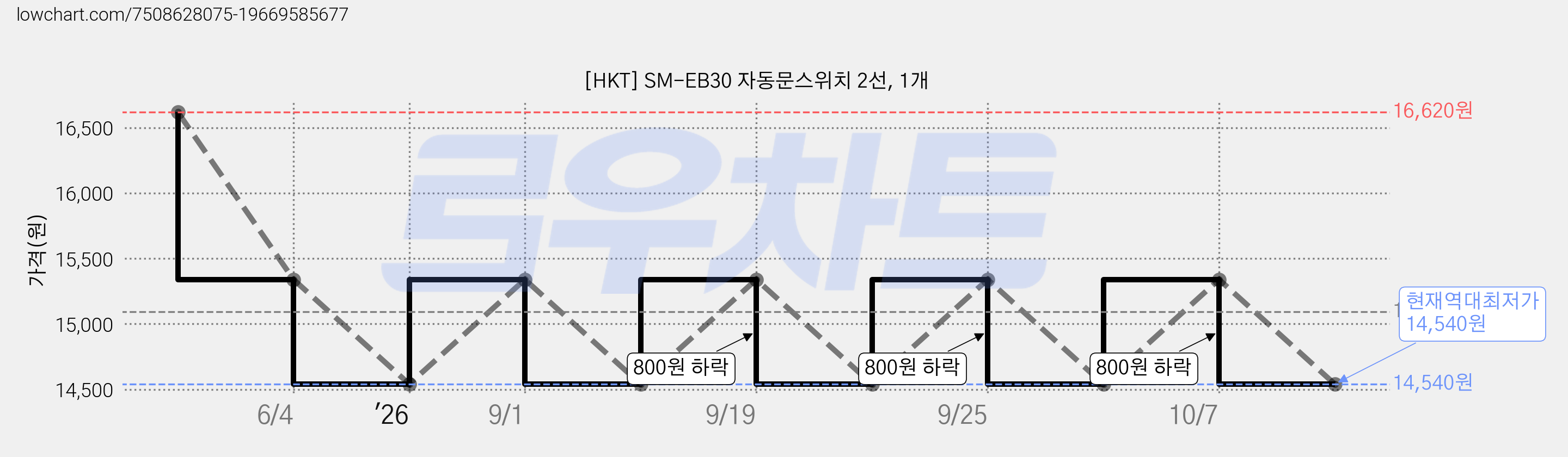 [HKT] SM-EB30 자동문스위치 2선, 1개 가격 변동 차트, 현재가 14,540원, 역대최저가