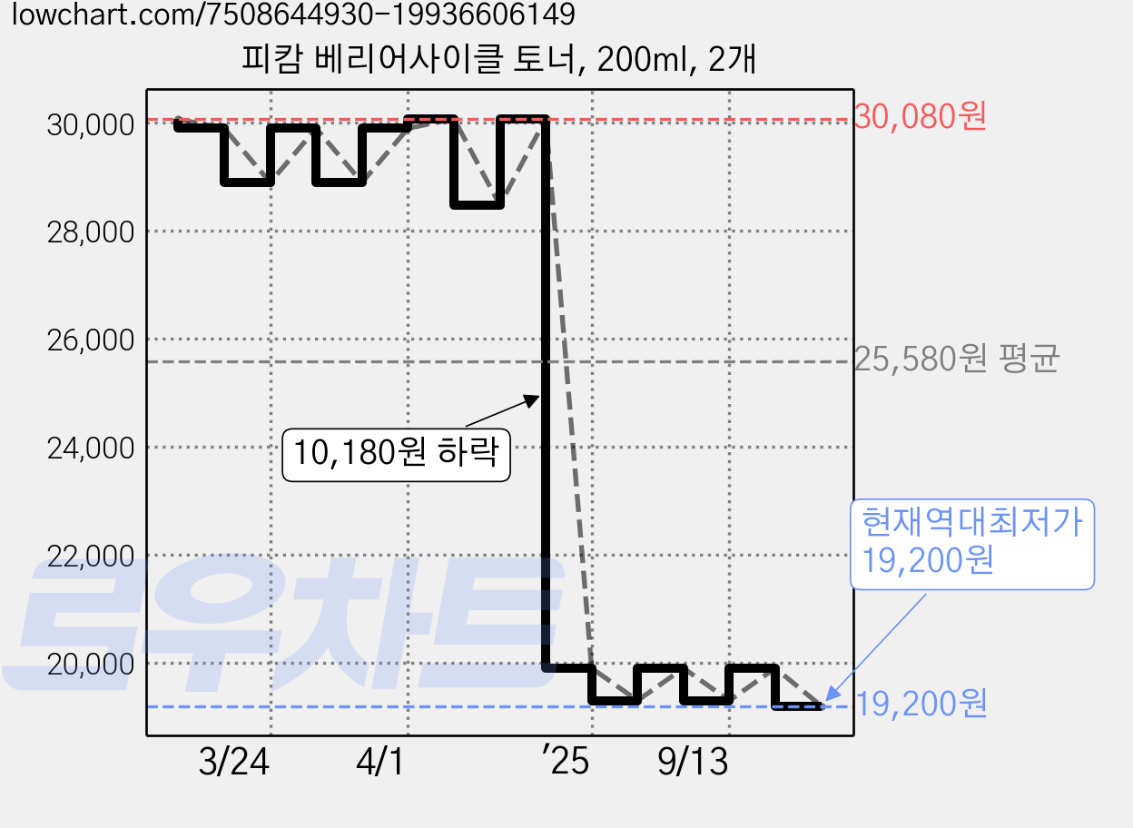 피캄 베리어사이클 토너, 200ml, 2개 가격 변동 차트, 현재가 19,200원, 역대최저가