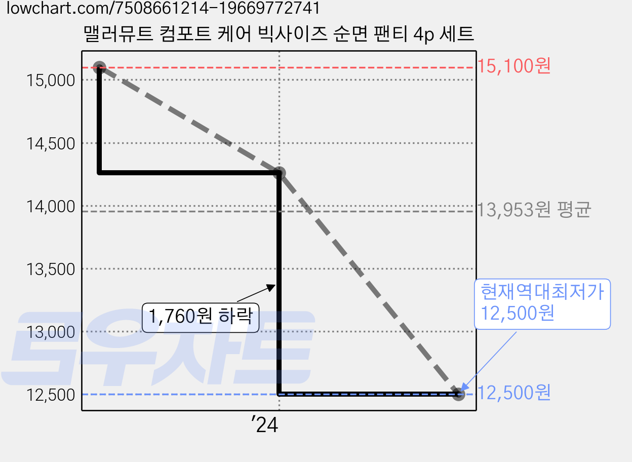 맬러뮤트 컴포트 케어 빅사이즈 순면 팬티 4p 세트 가격 변동 차트, 현재가 12,500원, 역대최저가