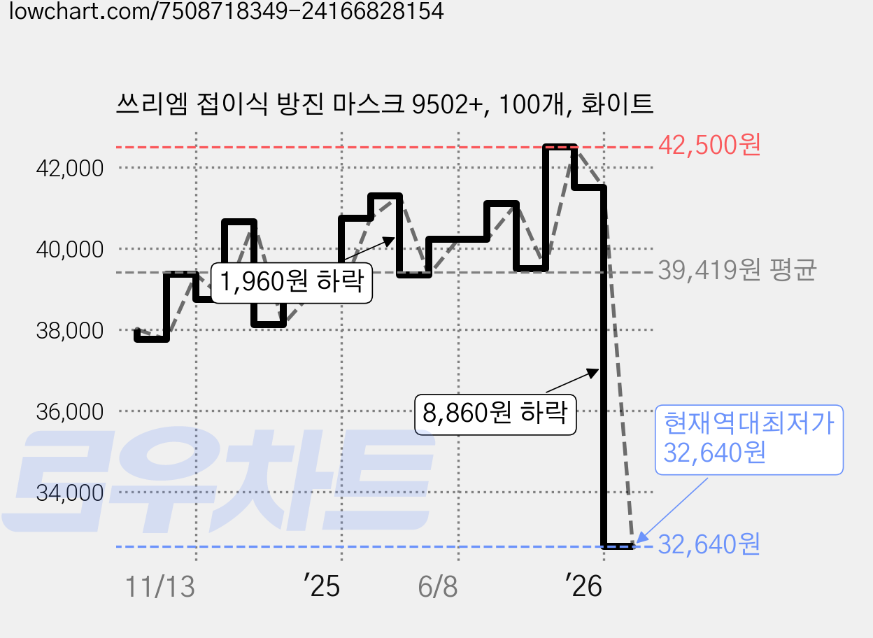 쓰리엠 접이식 방진 마스크 9502+, 100개, 화이트 가격 변동 차트, 현재가 32,640원, 역대최저가