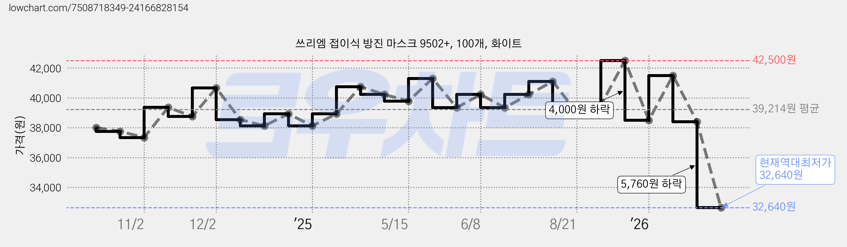 쓰리엠 접이식 방진 마스크 9502+, 100개, 화이트 가격 변동 차트, 현재가 32,640원, 역대최저가