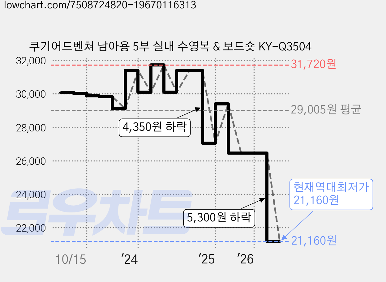 쿠기어드벤쳐 남아용 5부 실내 수영복 & 보드숏 KY-Q3504 가격 변동 차트, 현재가 21,160원, 역대최저가