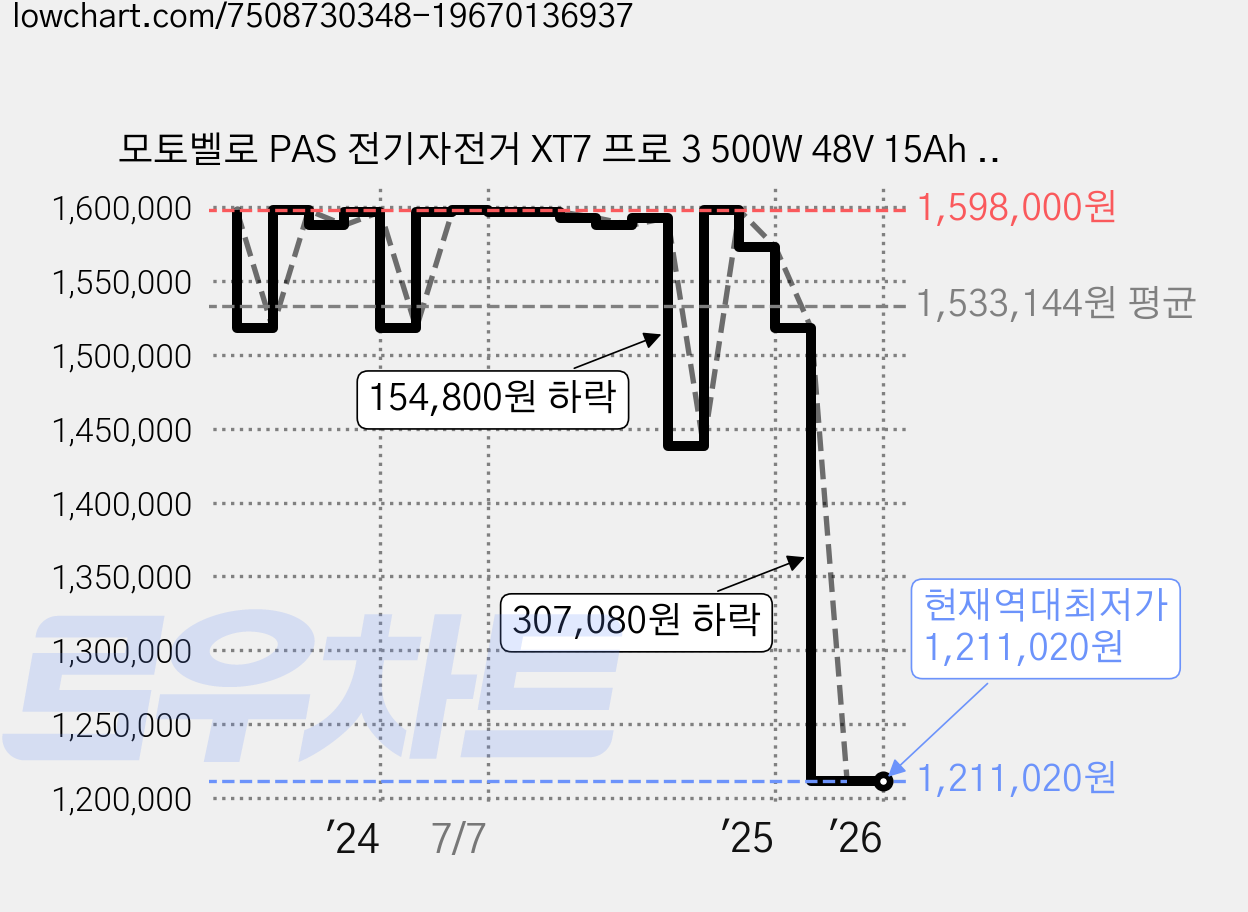 모토벨로 PAS 전기자전거 XT7 프로 3 500W 48V 15Ah 고객직접설치, 알루미늄, 블랙 가격 변동 차트, 현재가 1,211,020원, 역대최저가
