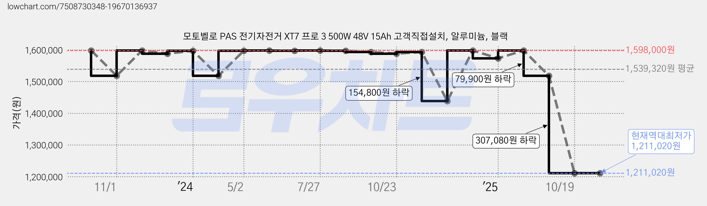 모토벨로 PAS 전기자전거 XT7 프로 3 500W 48V 15Ah 고객직접설치, 알루미늄, 블랙 가격 변동 차트, 현재가 1,211,020원, 역대최저가