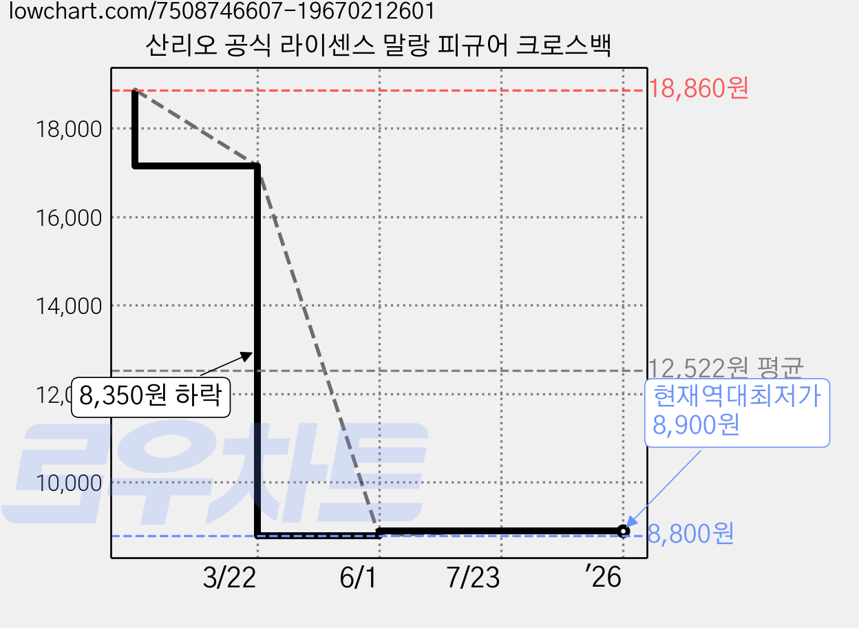 산리오 공식 라이센스 말랑 피규어 크로스백 가격 변동 차트, 현재가 8,900원, 역대최저가