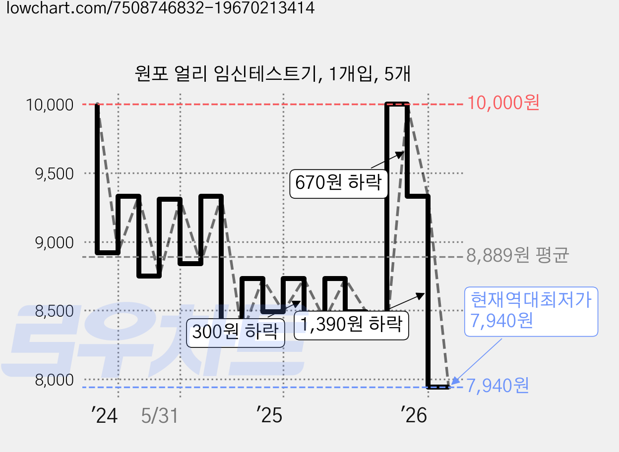 원포 얼리 임신테스트기, 1개입, 5개 가격 변동 차트, 현재가 7,940원, 역대최저가