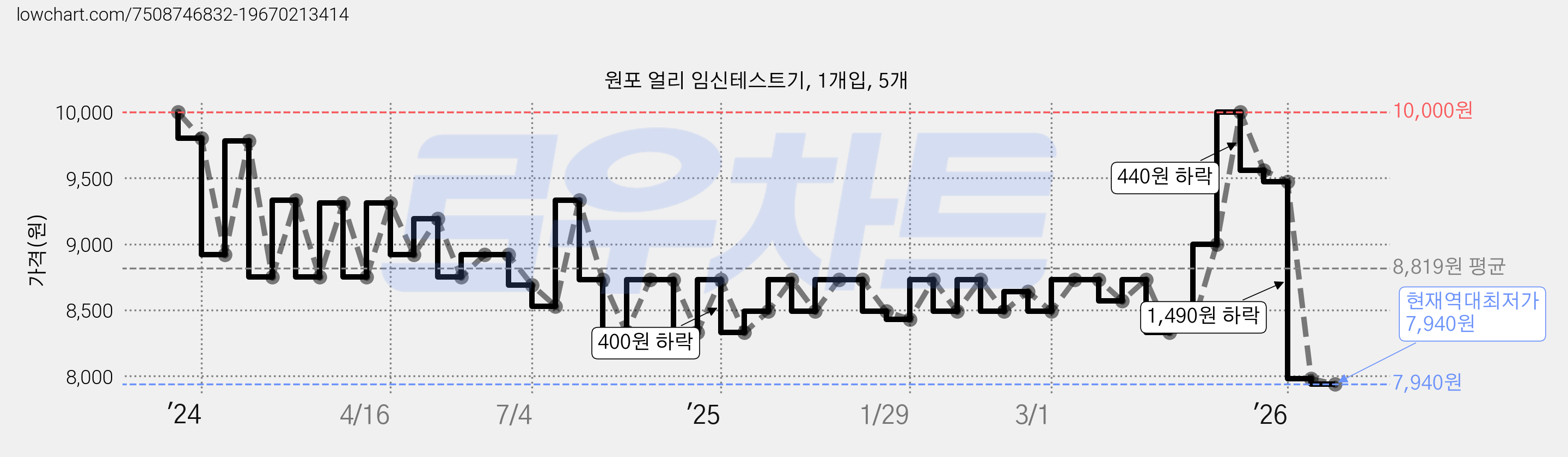원포 얼리 임신테스트기, 1개입, 5개 가격 변동 차트, 현재가 7,940원, 역대최저가