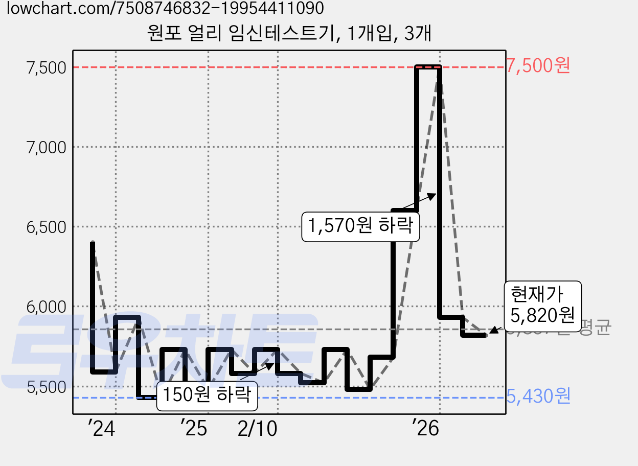 원포 얼리 임신테스트기, 1개입, 3개 가격 변동 차트, 현재가 5,820원, 관측 최저가 5,370원