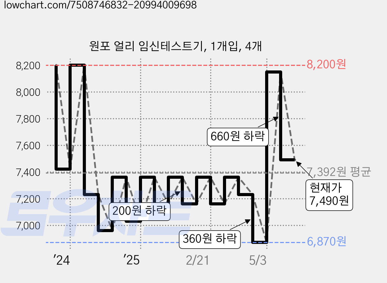 원포 얼리 임신테스트기, 1개입, 4개 가격 변동 차트, 현재가 7,490원, 관측 최저가 6,870원
