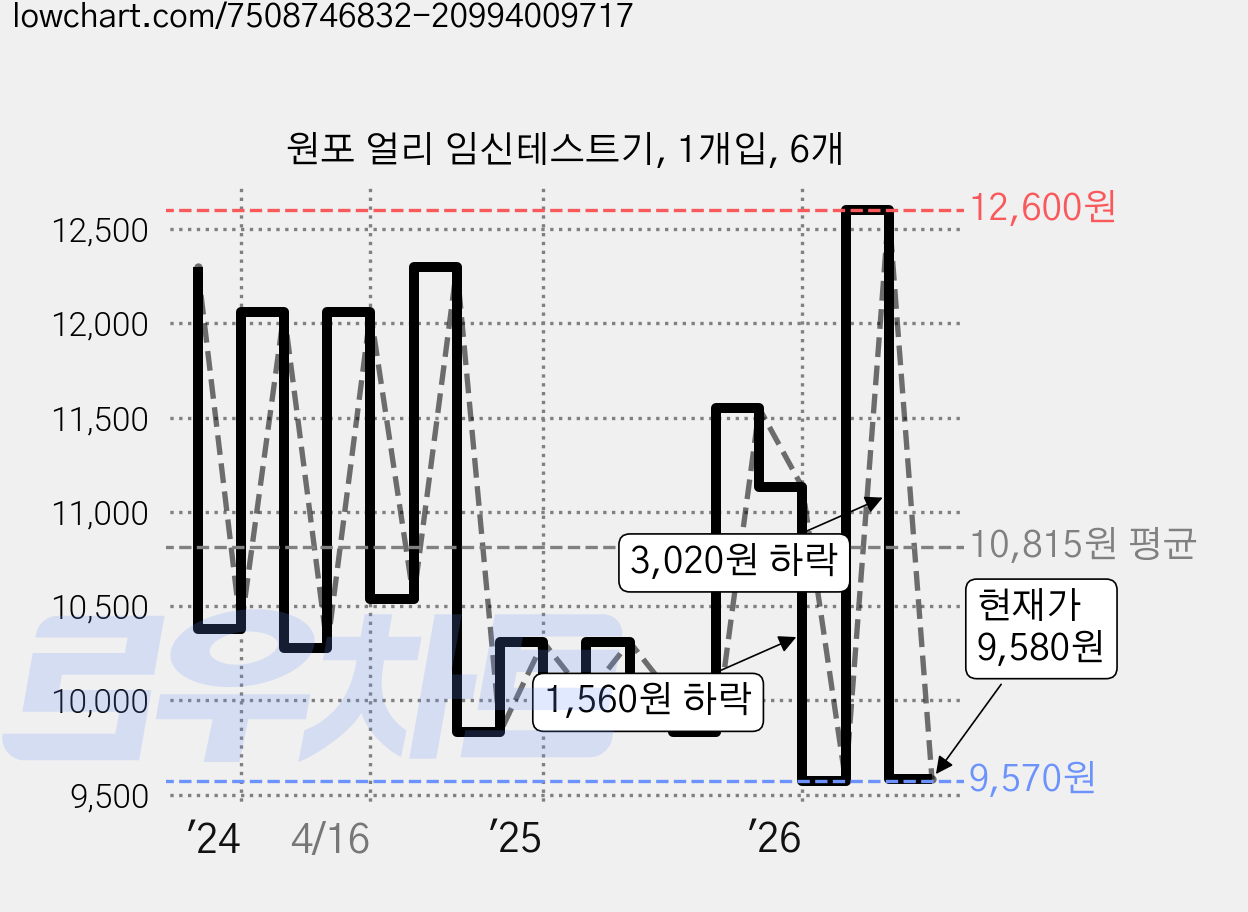 원포 얼리 임신테스트기, 1개입, 6개 가격 변동 차트, 현재가 9,580원, 관측 최저가 9,100원