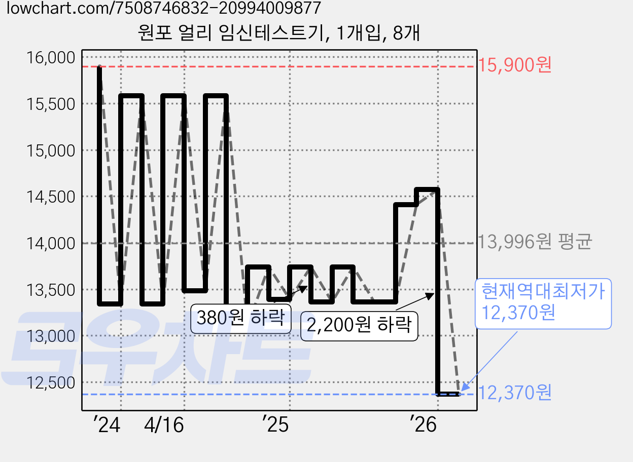 원포 얼리 임신테스트기, 1개입, 8개 가격 변동 차트, 현재가 12,370원, 역대최저가
