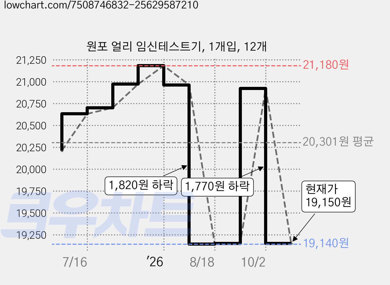 원포 얼리 임신테스트기, 1개입, 12개 가격 변동 차트, 현재가 19,150원, 관측 최저가 19,140원